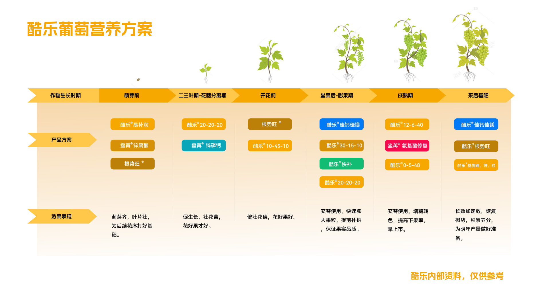 酷乐葡萄营养方案