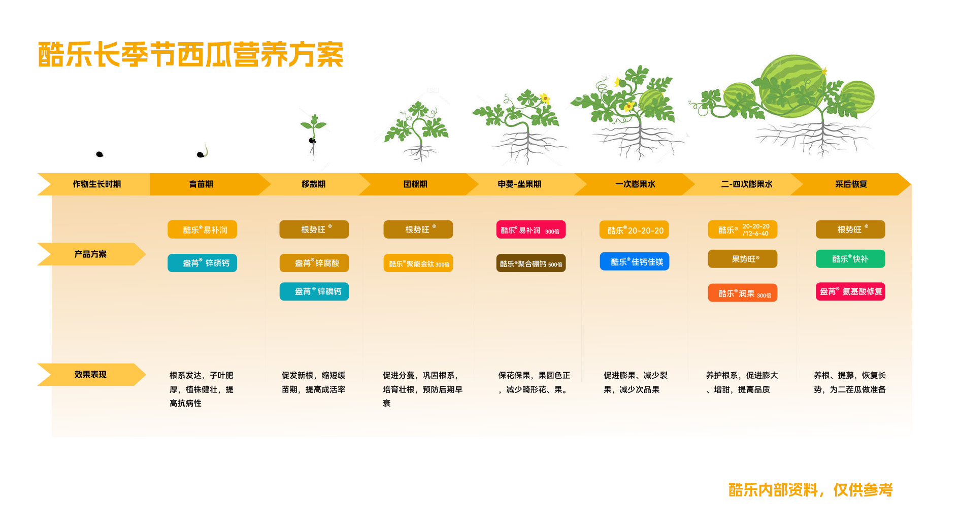 酷乐®长季节西瓜营养方案