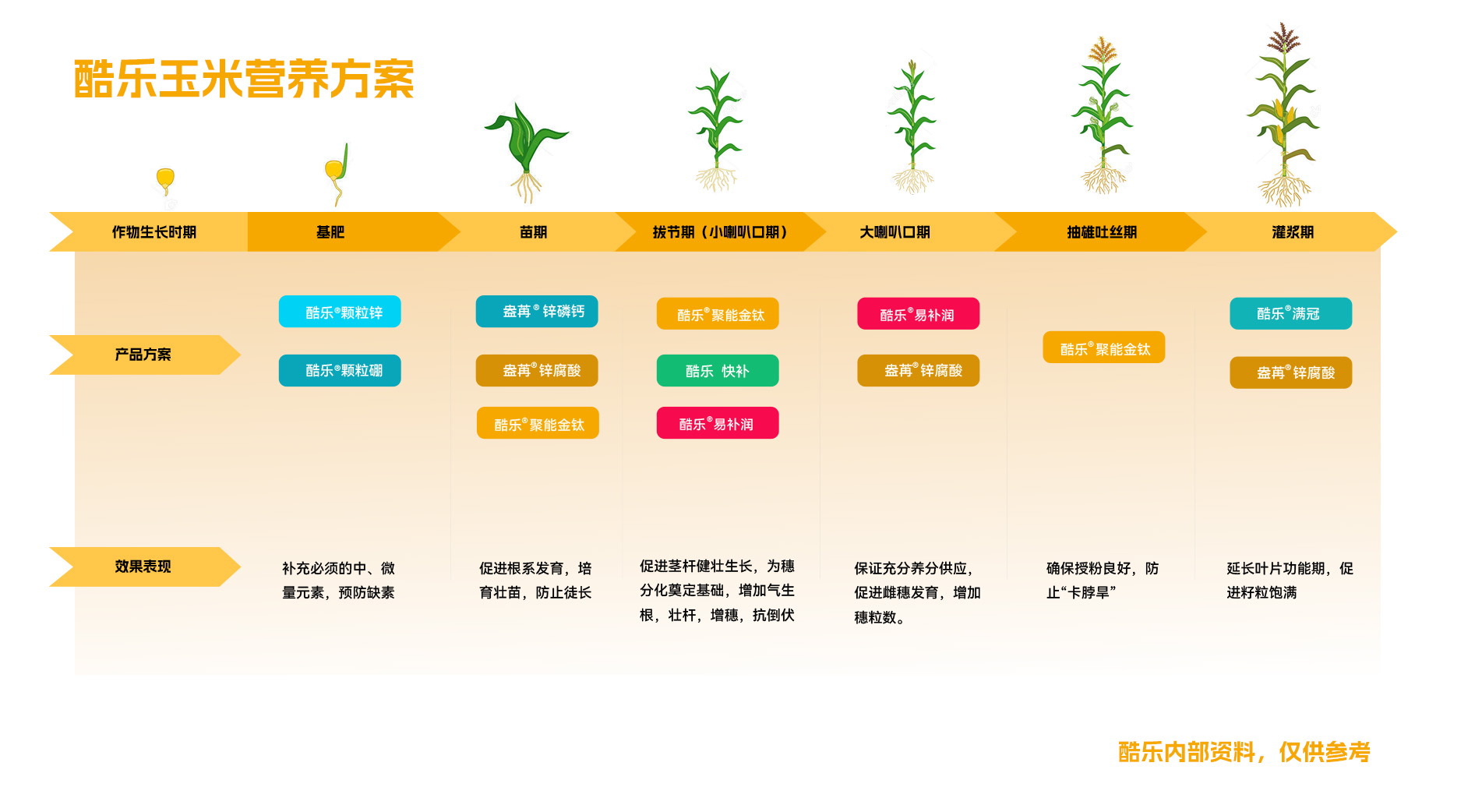 酷乐®玉米营养方案